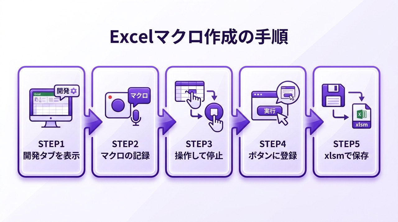 Excelマクロ作成の手順の図