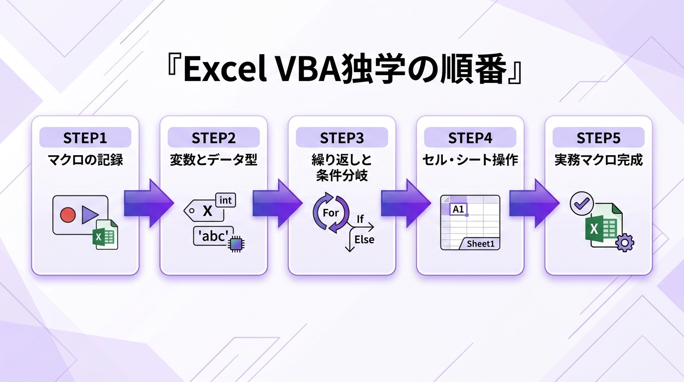 Excel VBA独学の順番5ステップの図解