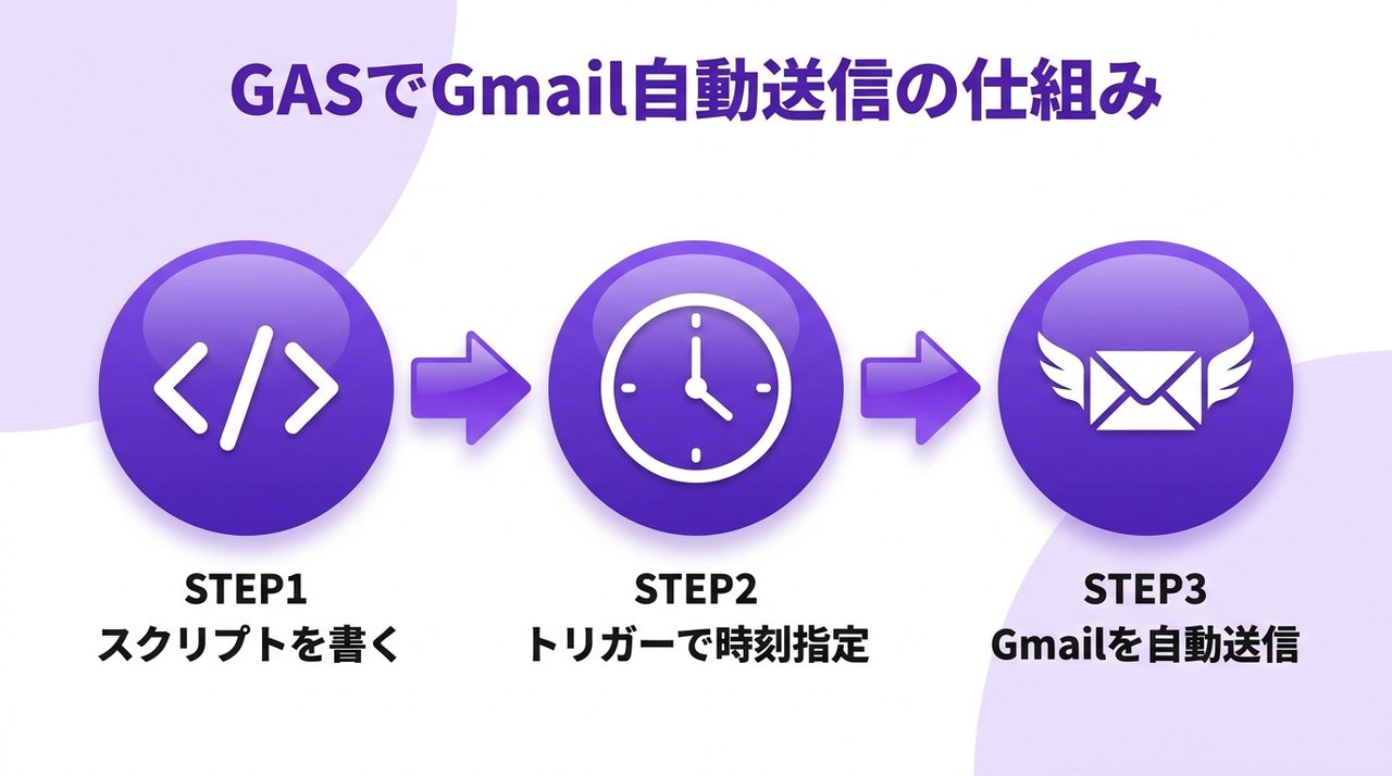 GASでGmail自動送信の仕組みの図