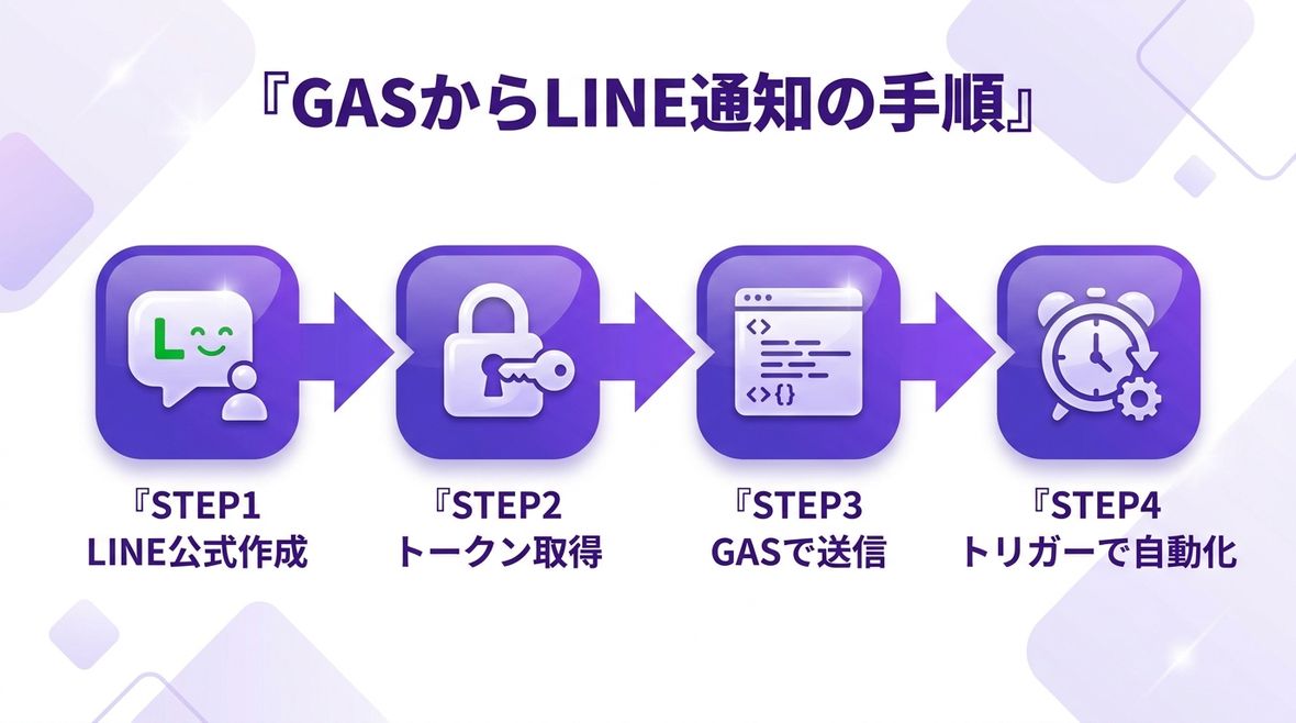 GASからLINE通知の手順の図