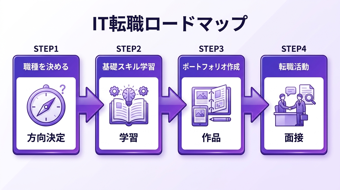 30代未経験IT転職ロードマップの図解