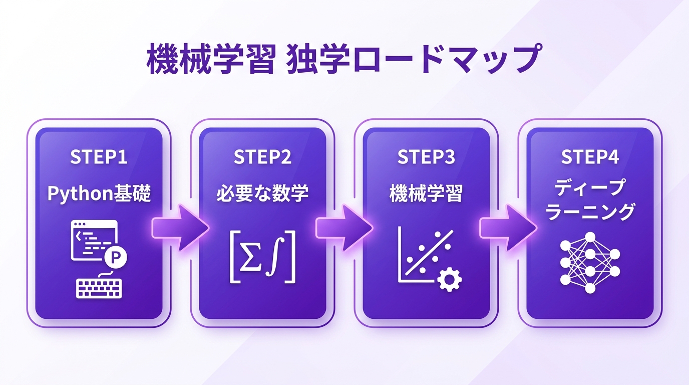 機械学習 独学ロードマップ4ステップの図解