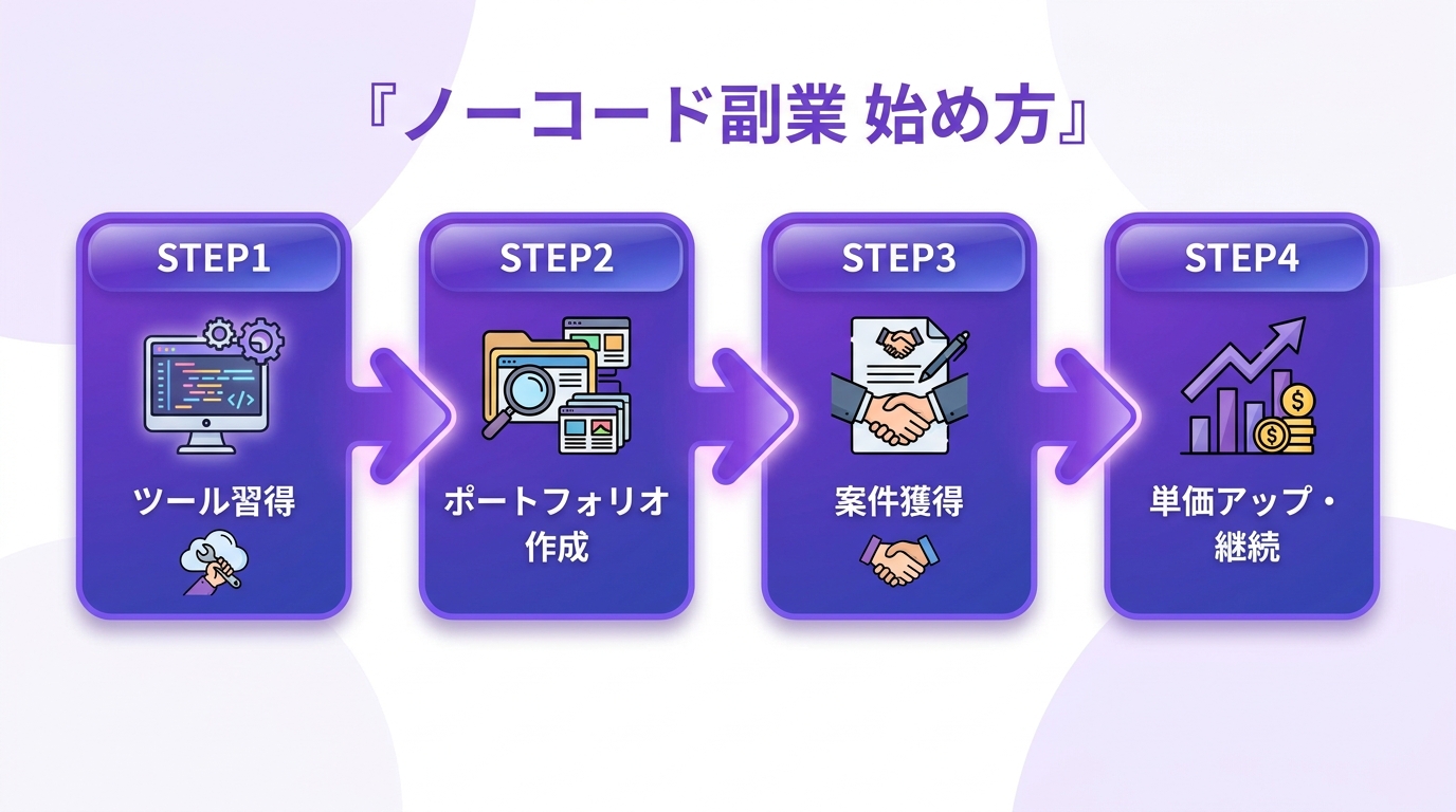 ノーコード副業 始め方ロードマップの図解