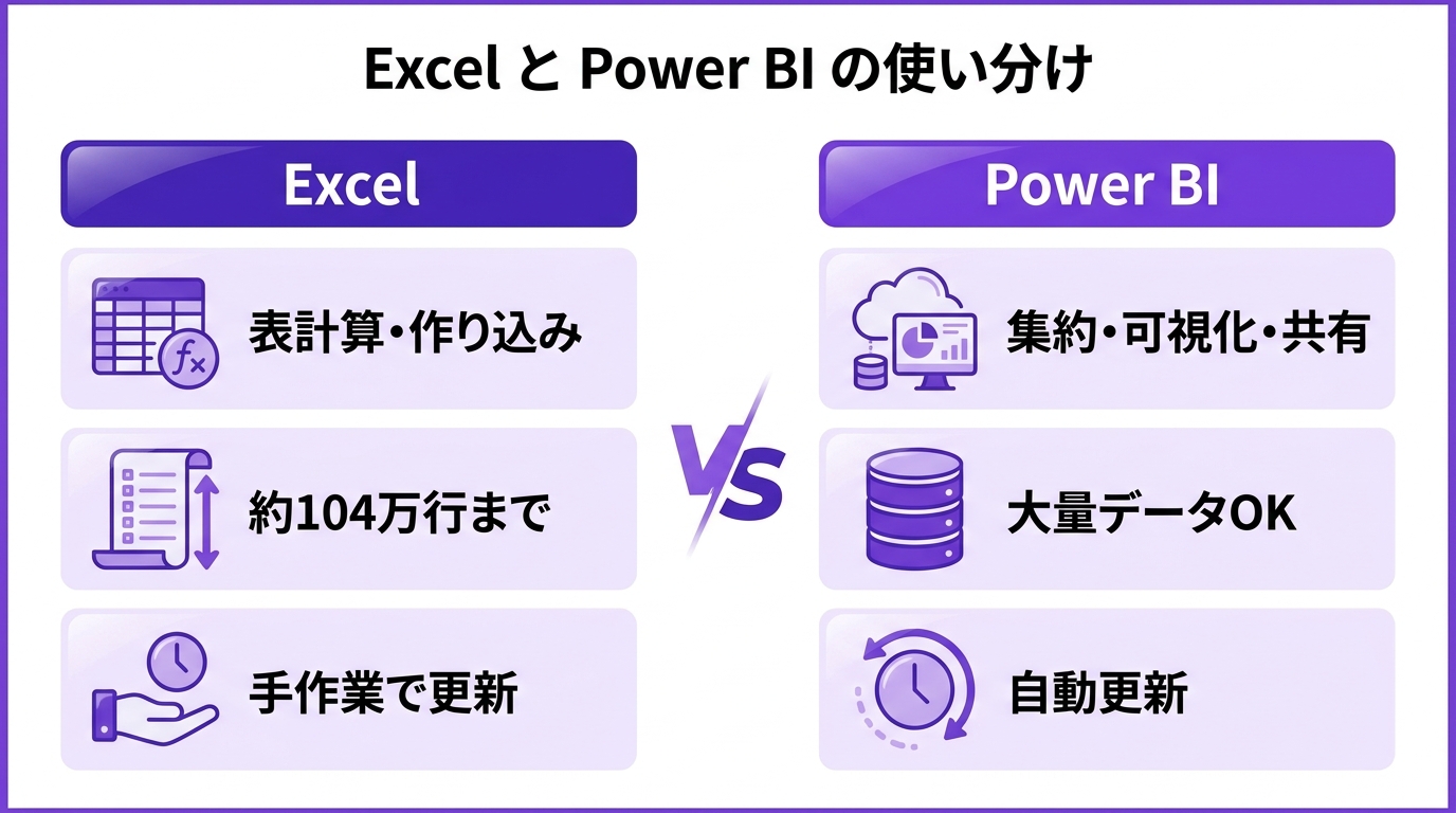 ExcelとPower BIの使い分け比較図
