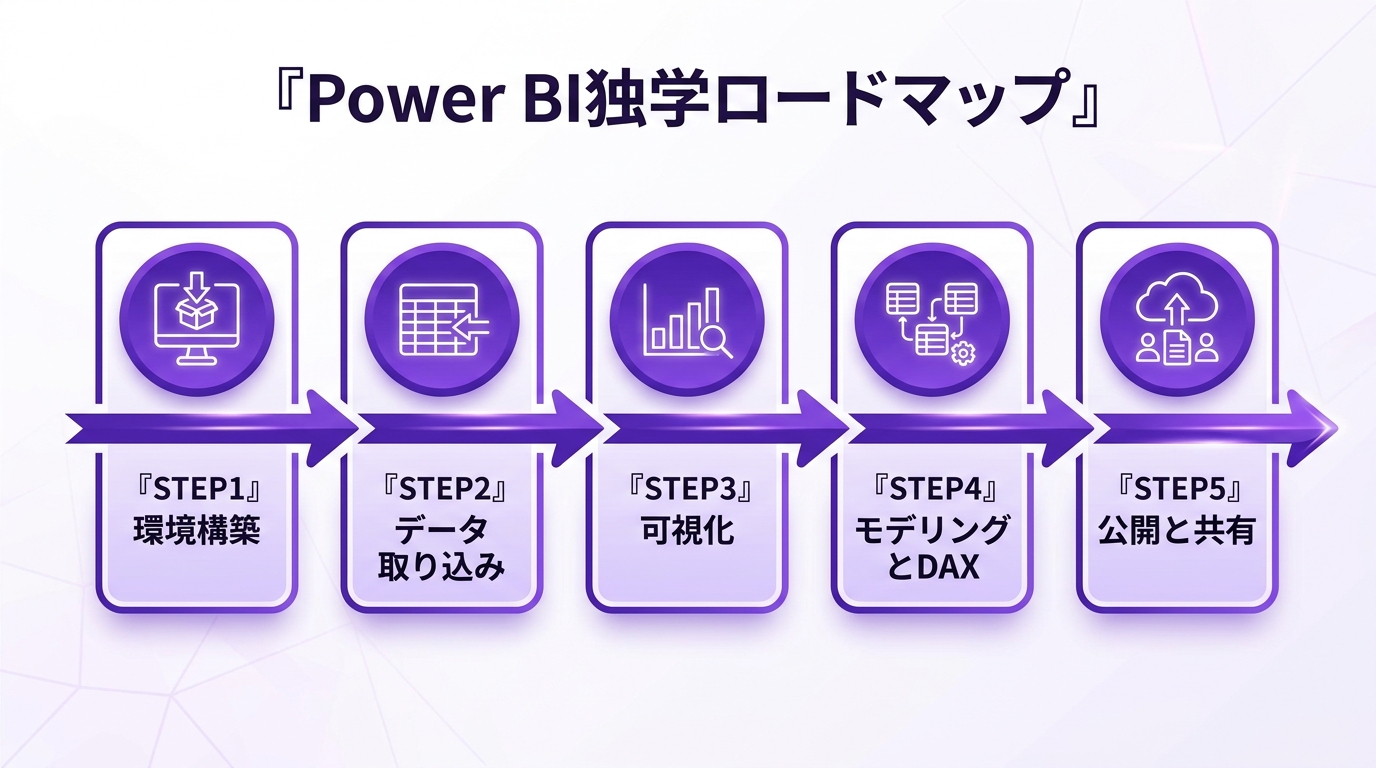 Power BI独学ロードマップ5ステップの図解