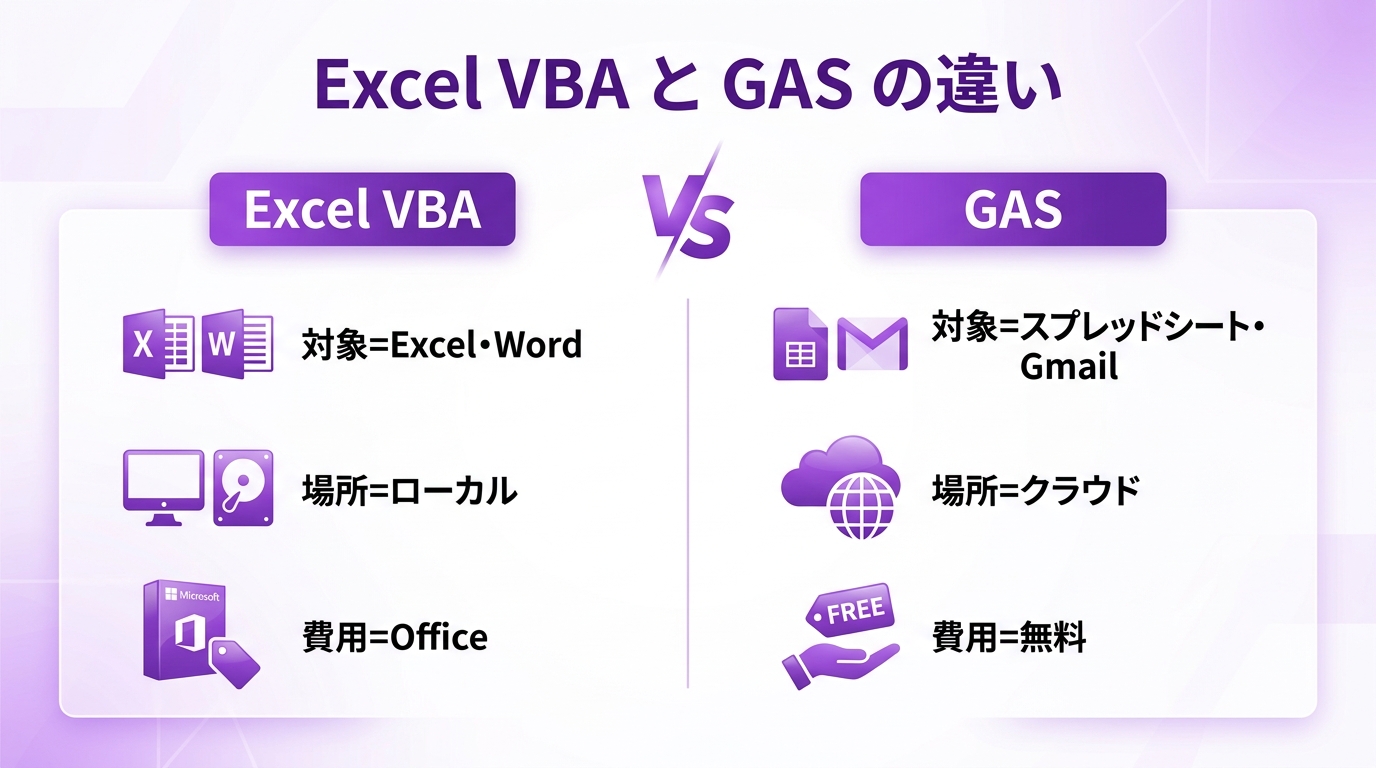 Excel VBAとGASの違い比較図