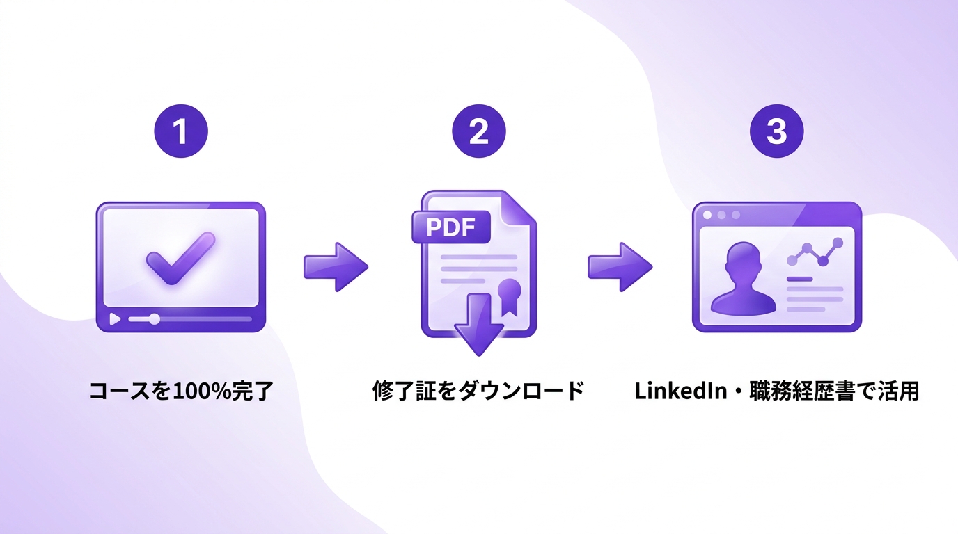 Udemy修了証明書を活用する3ステップ（コース100%完了→PDFダウンロード→LinkedIn・職務経歴書で活用）