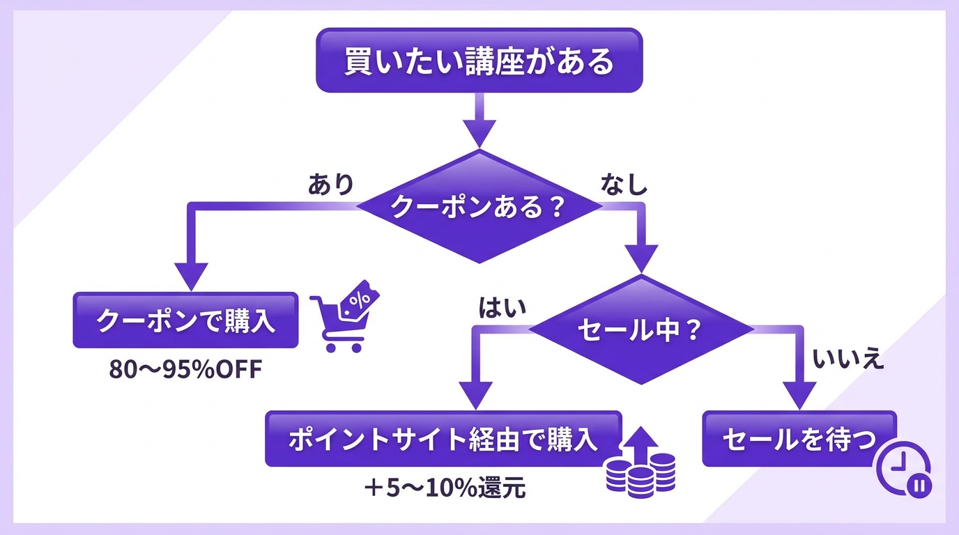 Udemyをお得に買う判断フローチャート（クーポン優先→なければポイントサイト経由でセール購入）